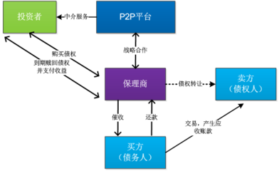質(zhì)押、保理與ABS 互聯(lián)網(wǎng)時(shí)代應(yīng)收賬款融資模式的新圖景