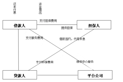 金融風(fēng)險(xiǎn)視角下我國(guó)網(wǎng)絡(luò)借貸市場(chǎng)的發(fā)展 金融中介服務(wù)的隱與憂(yōu)